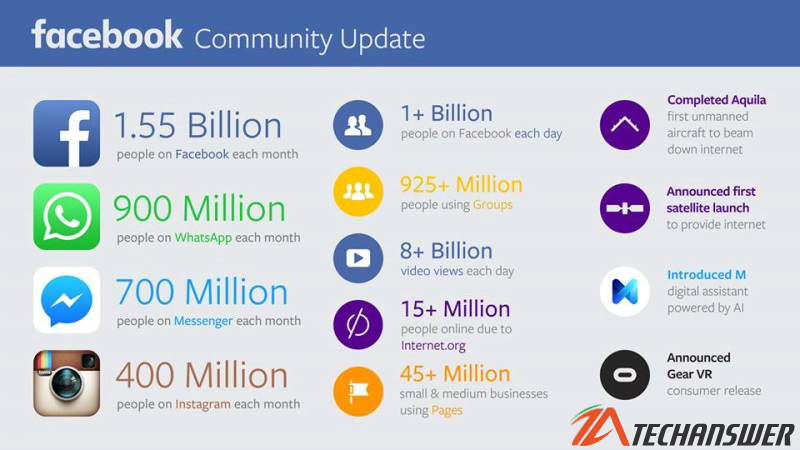 Google Facebook Daily Active Users Reached a Record 1.1 Billion